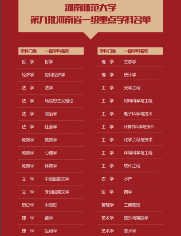 河南师范大学重点学科