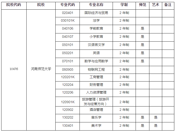 河南师范大学可以专升本吗？(图2)