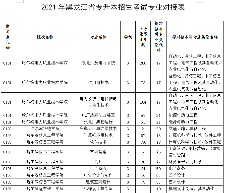 黑龙江专升本对口专业一览表2021(图2)
