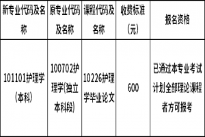 2021年上半年福建医科大学自考护理学毕业论文补报名通知