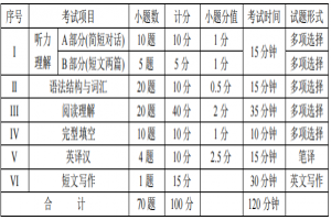 四川省普通高等学校专升本大学英语考试大纲