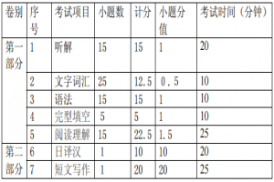 四川理工学院专升本日语综合考试大纲