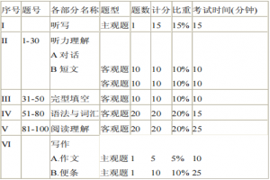 四川理工学院2021年专升本专业综合英语考试大纲