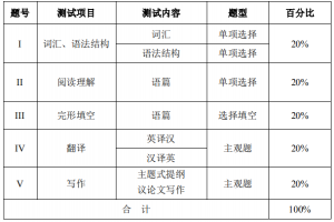 2021年汉江师范学院英语专业专升本考试大纲