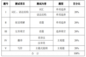 2021年汉江师范学院商务英语专业专升本考试大纲