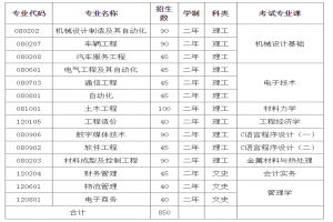 2021年兰州工业学院专升本考试大纲