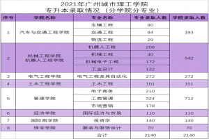 广州城市理工学院2021年专升本录取通知书