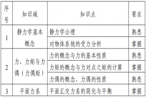 2022江苏专转本土木建筑类专业综合基础理论考试大纲