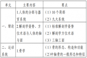 2022江苏专转本医护类专业综合基础理论考试大纲