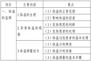 2022江苏专转本医护类专业综合操作技能考试大纲