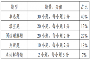 2022江苏专转本日语类专业综合基础理论考试大纲