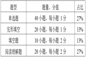 2022江苏专转本英语类专业综合基础理论考试大纲