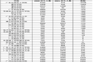 2020-2021年广东专升本招录数据！