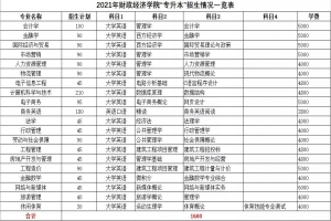 2021年湖南统招专升本本科院校招生计划汇总