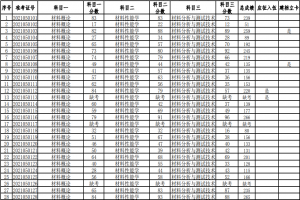 湖南科技大学2021年普通高等教育专升本考试成绩查询、复核的