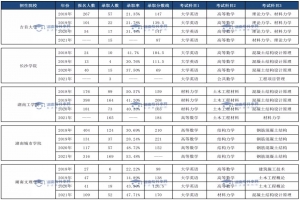 土木工程专业、临床医学专业和口腔医学专业录取情况