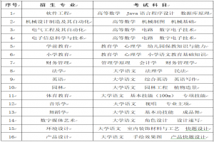 怀化学院2023年专升本考试拟招生专业及考试科目