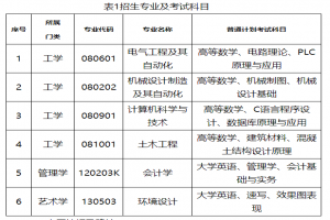 湖南工程学院应用技术学院2023年专升本招生简章已公布