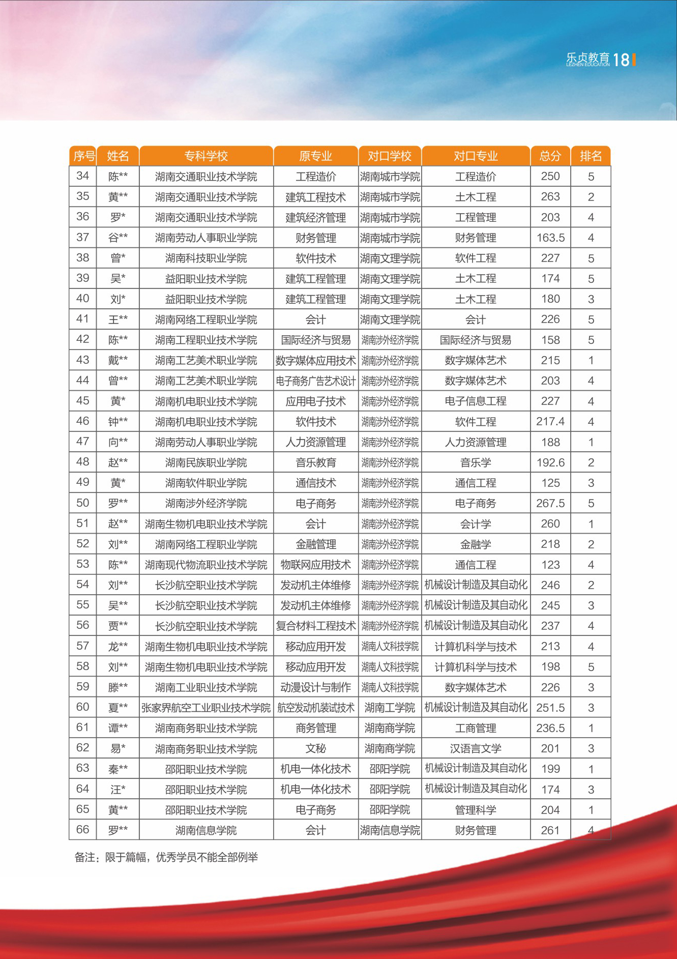 2021年湖南省统招专升本招生简招(图1)