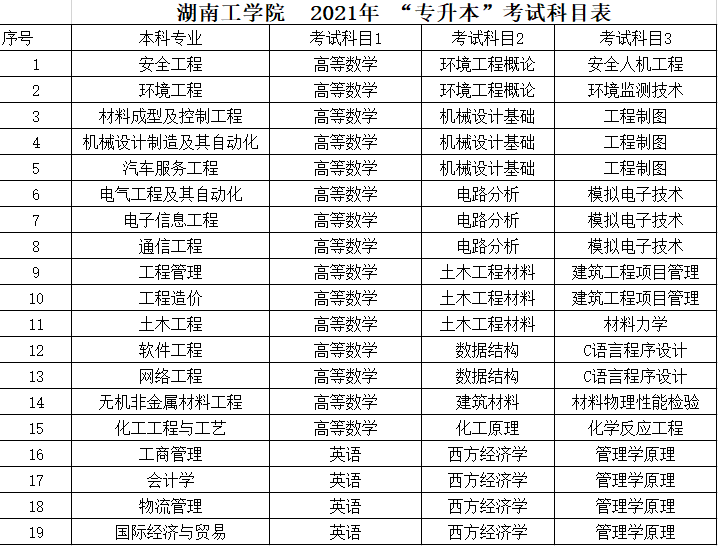 湖南工学院2021年“专升本”考试科目表(图1)