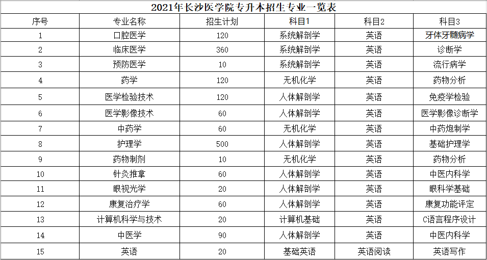 长沙医学院2021年“专升本”招生指标及考试科目(图1)