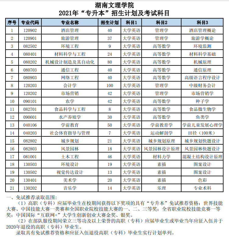 湖南文理学院2021年“专升本”招生计划及考试科目(图1)