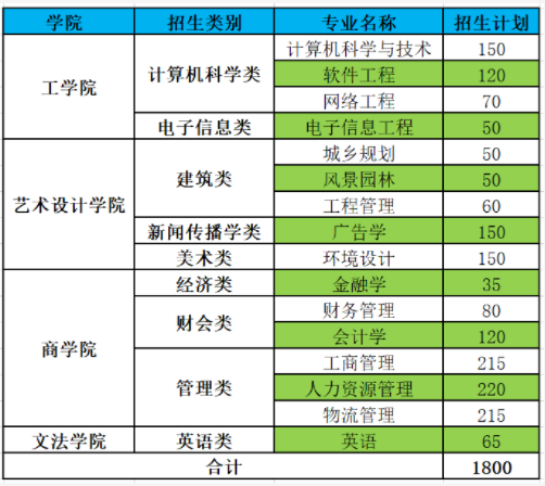 2021年福州工商学院专升本报考指南(图3)