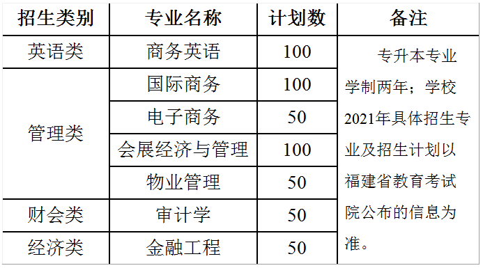 2021年福建商学院专升本招生简章(图1)