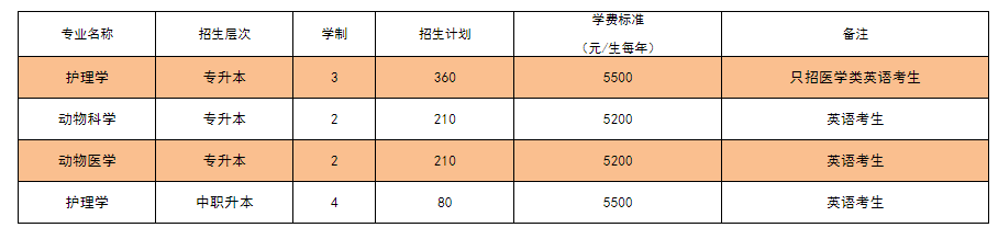 锦州医科大学2021年专升本招生信息(图1)