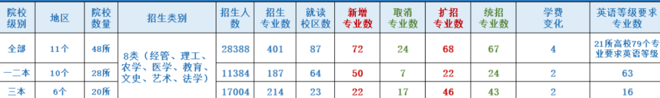 2021年浙江专升本48所本科院校招生数据分析(图1)