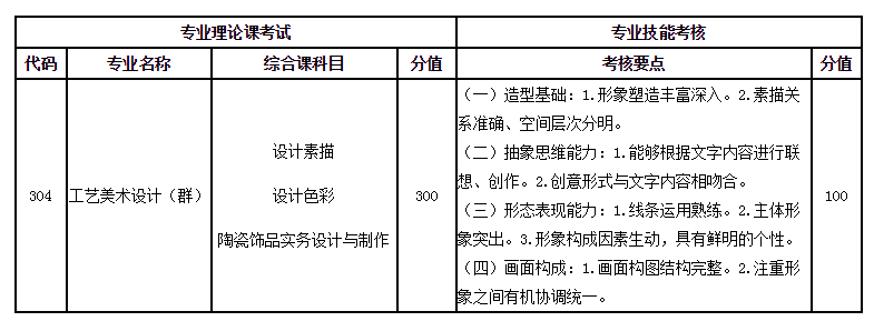 2021年大连工业大学专升本招生简章(图2)
