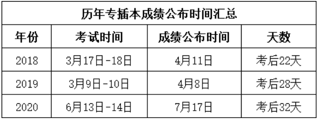 2021广东专升本填报志愿时间(图1)