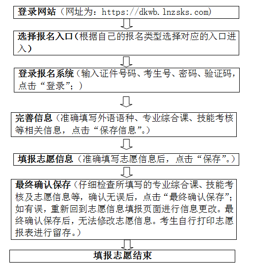 辽宁省2021年专升本考生填报志愿流程(图1)