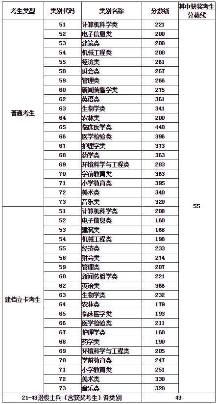 2021年福建专升本志愿填报及录取工作流程安排(图1)