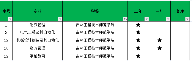 吉林工程技术师范学院2021年专升本招生专业(图1)