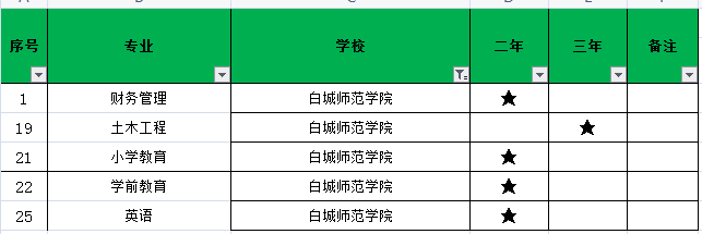 白城师范学院2021年专升本招生专业有哪些？(图1)