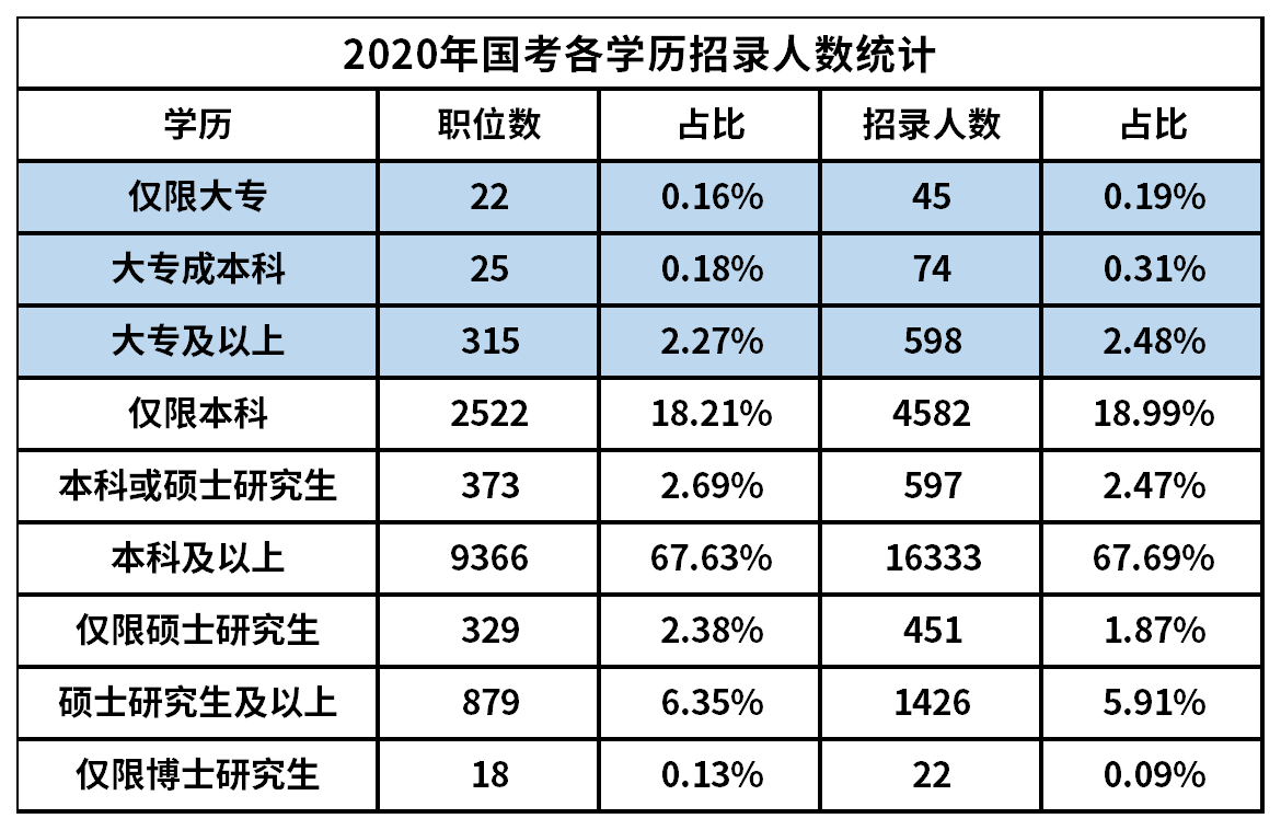 2020年各学历招收人数和录取人数的统计数据 2020年各学历招收人数和录取人数的统计数据