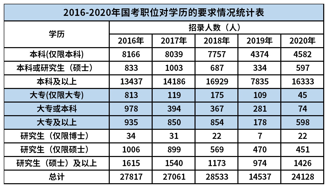 2016年到2020年这5年中的招录情况统计数据 2016年到2020年这5年中的招录情况统计数据