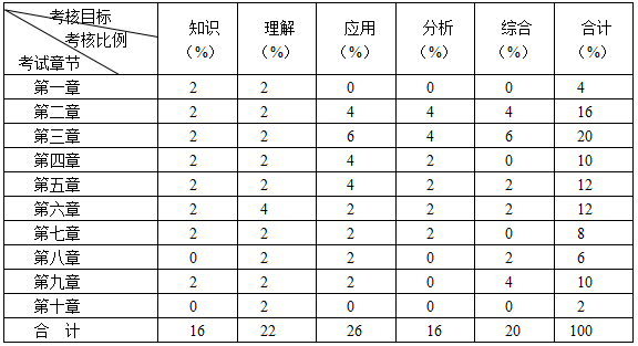 考试命题细目表 考试命题细目表