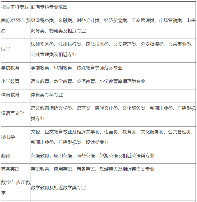 招生本科专业要求专业范围1