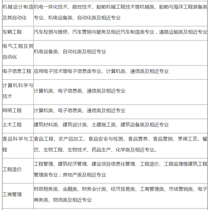 招生本科专业要求专业范围2