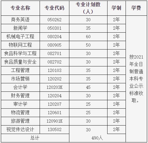 成绩达到当地省级招生部门划定的湖北财税职业学院专升本