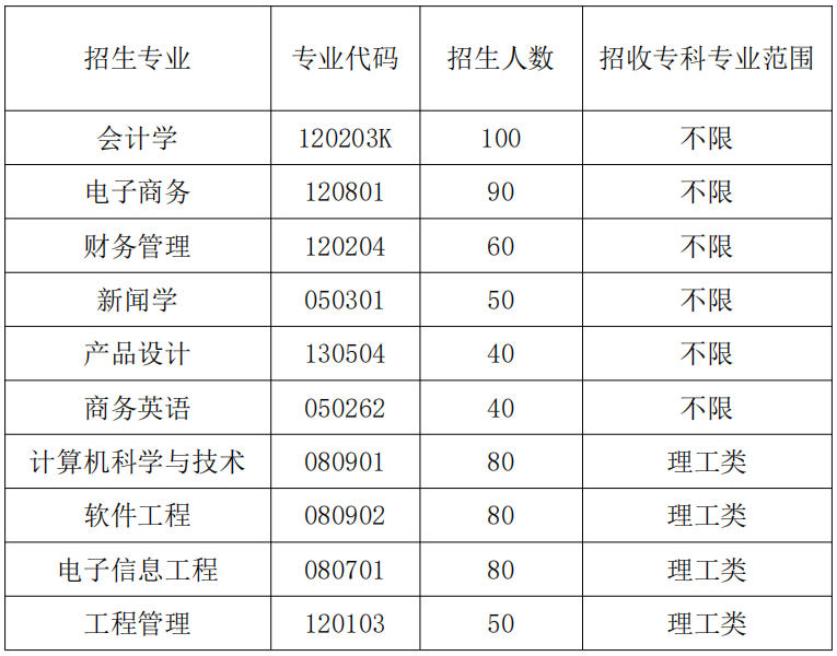 招生专业及招生计划