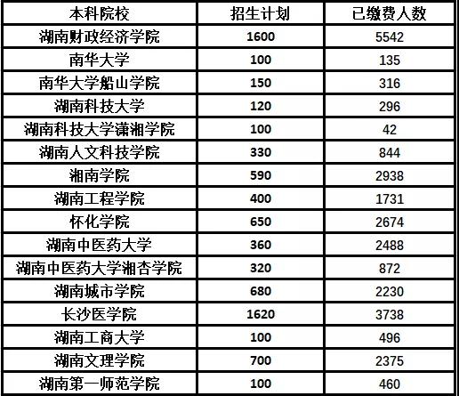 湖南省2021年部分院校“专升本”参加考试人数表(图1)