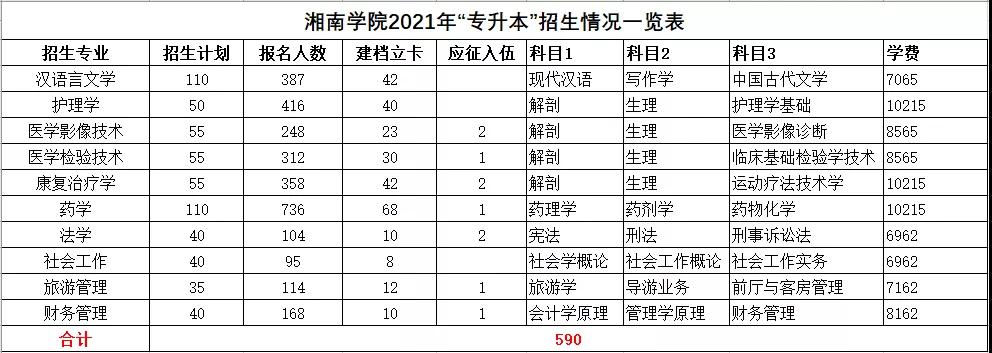 湘南学院各专业报名人数详情一览表(图1)