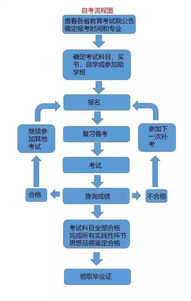 泛亚电竞福建2024年下半年高等教育自学考试报名指南(图1)