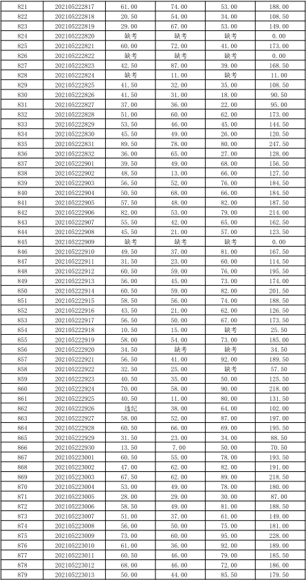 关于公布湖南信息学院2021年“专升本” 选拔考试考生成绩的通知(图3)