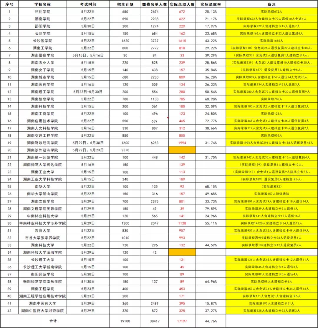 2021年湖南省统招专升本部分院校录取率(图1)