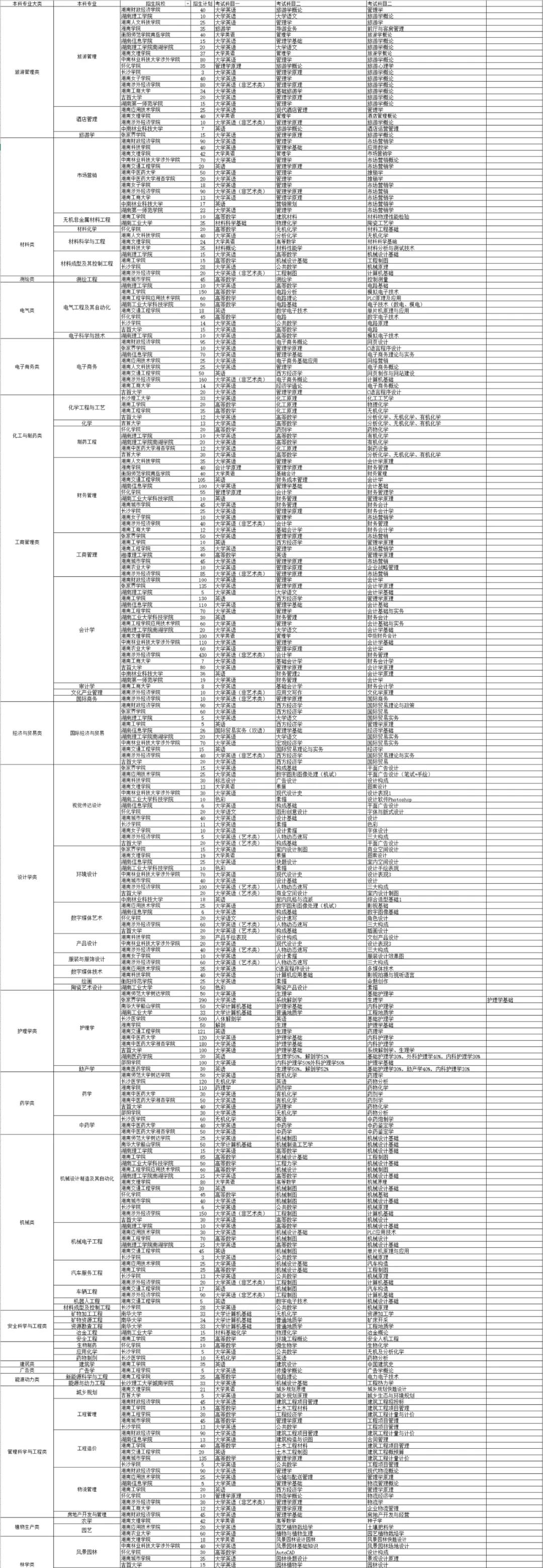 2021年湖南省本科院校招生专业分类表(图1)