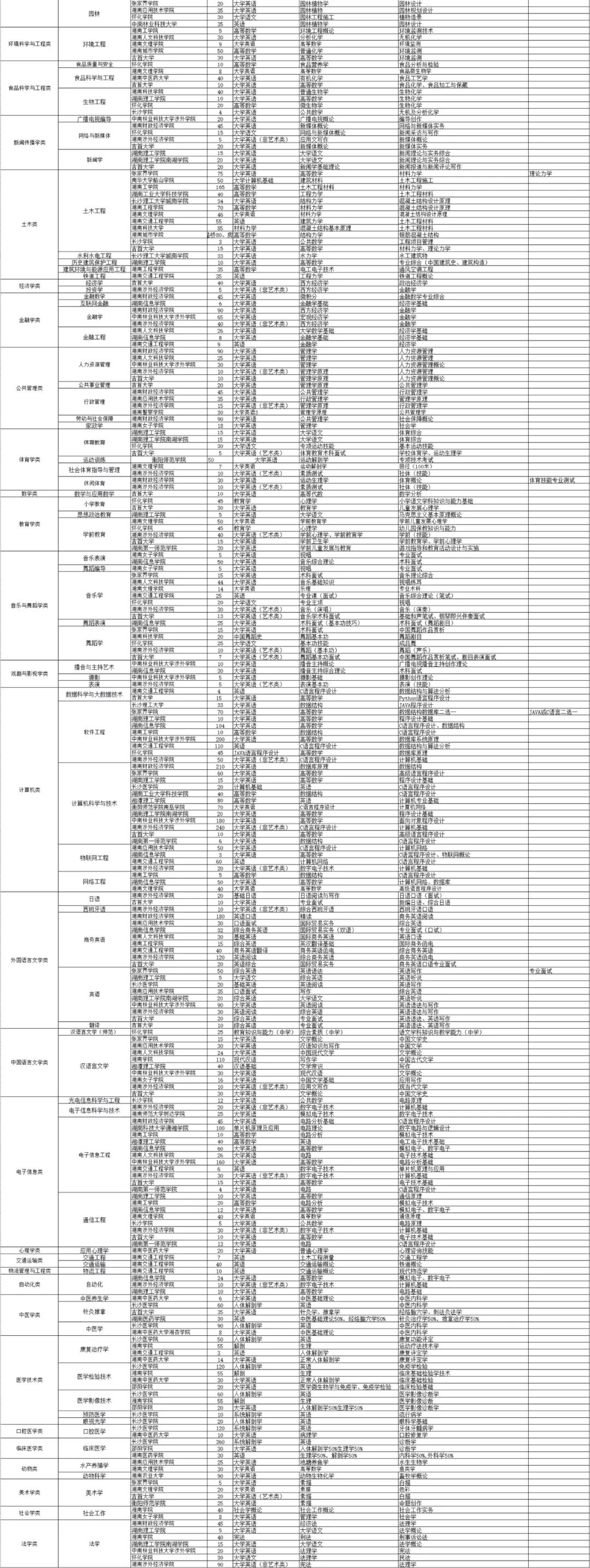 2021年湖南省本科院校招生专业分类表(图2)